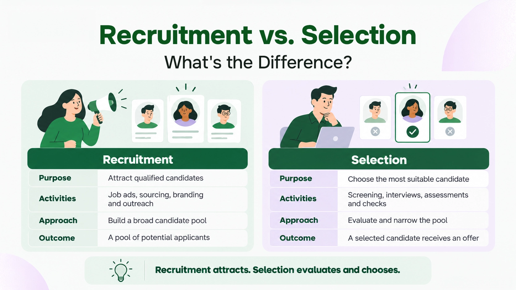 Comparison between recruitment and selection process