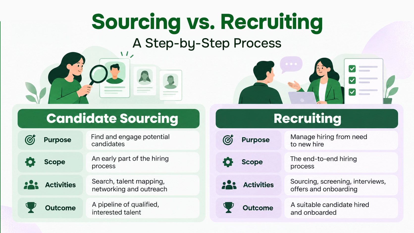 Comparison between sourcing and recruiting