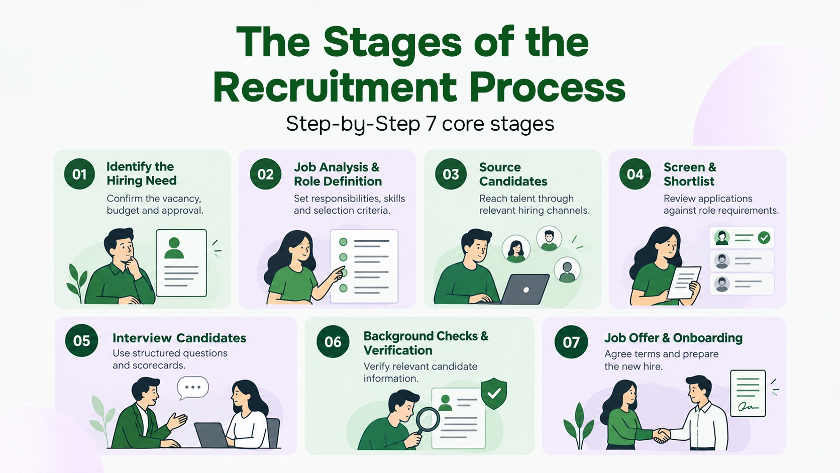 Infographics onf the stages of recruitment process